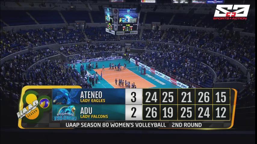 abscbnsports's tweet image. #UAAPSeason80Volleyball (women's) | FINAL: Ateneo Lady Eagles complete thrilling come-from-behind win over Adamson, 24-26, 25-19, 21-25, 26-24, 15-12!