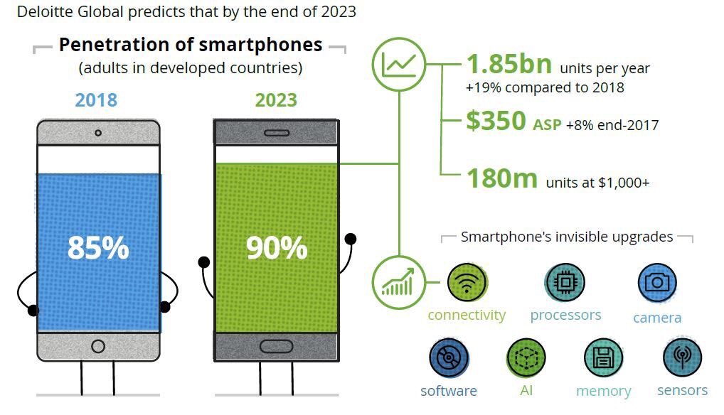 DimitriHommel's tweet photo. The Future of the Smartphone: the era of Invisible Innovation. https://t.co/raMBA418bj @Deloitte 
#Infographic #AI #mobile #smartphone #innovation #DigitalTransformation via @antgrasso https://t.co/JSlcu5ER5K