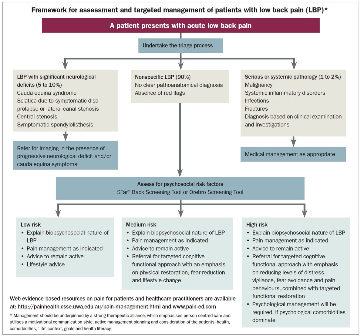 PeteOSullivanPT's tweet photo. Imaging is both important and indicated in a select group of LBP patients....sadly the wrong people often get scanned and the findings are communicated to them in way that scares the crap out of them https://t.co/UToVOkZqyi @JohnWilliamReid https://t.co/f8Xqy8AHBX