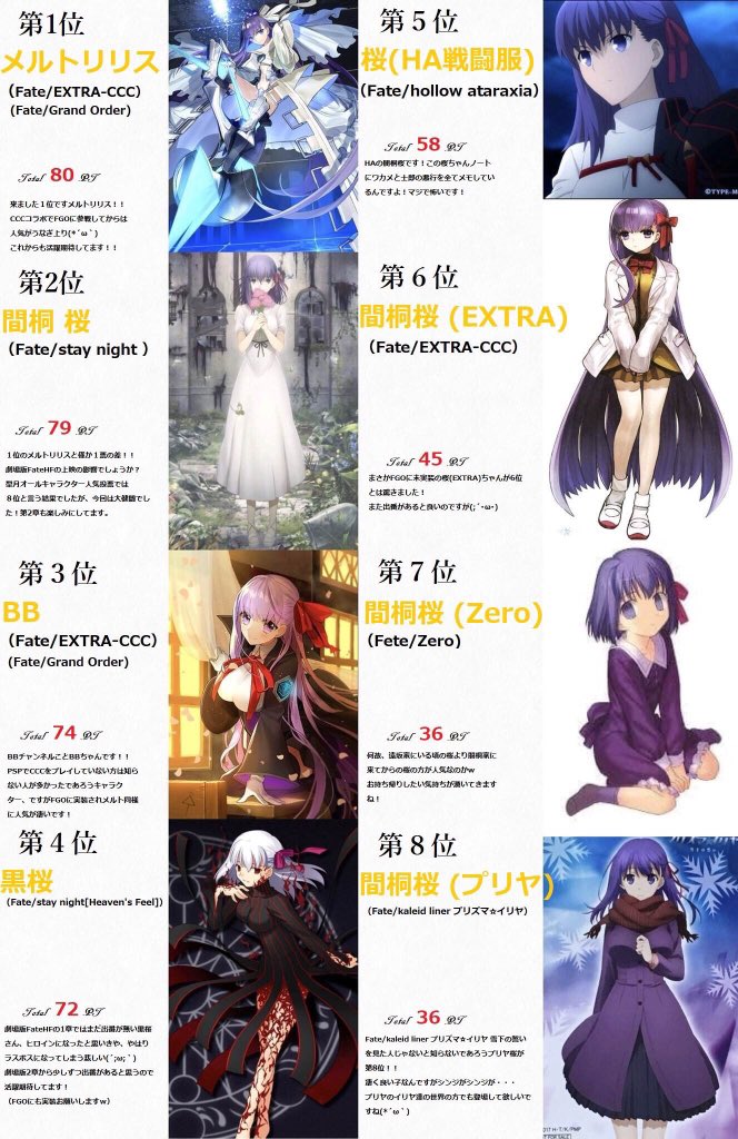 東方不敗 昔実施したアンケートの結果です 全アルトリア人気投票と 全サクラ人気投票です 今実施したらまた違う結果になるかもしれませんね Fgo Fate T Co Iqwsy4vdm9 Twitter 東方不敗 昔実施したアンケートの結果です 全アルトリア人気投票と 全サクラ人気投票です 今実施したらまた違う結果になるかもしれませんね Fgo Fate T Co Iqwsy4vdm9 Twitter