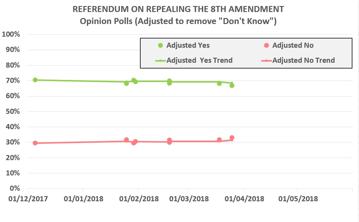 KeithMillsD7's tweet photo. Second of two #pollofpollspost on latest Red C #8thref poll.
This excludes the undecideds. Major caveat here, while most undecideds won't vote those that do have traditionally swung more towards the status quo as seen in both #marref and #seanadref. https://t.co/IxpKc6kzjD