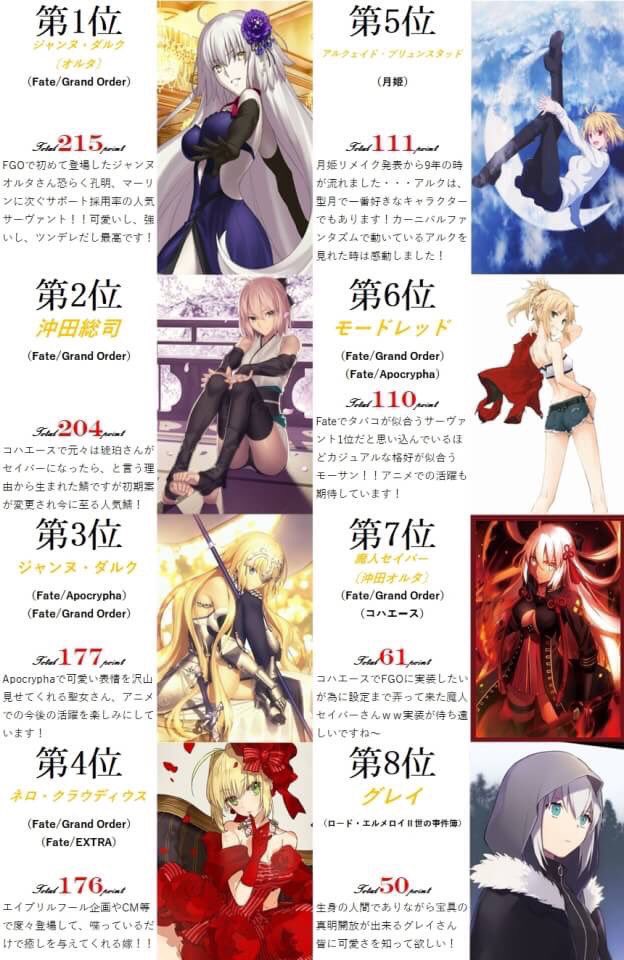 東方不敗 Pa Twitter 昔実施した人気アンケート調査の結果まとめです 敵だけど人気なキャラクター投票と 歴代作品別アルクェイド人気投票と 全アルトリア顔の人気投票です 玉藻ナインが増えたら玉藻の人気投票も実施して見たいです Fgo Fate 月姫 空 東方不敗 Pa Twitter 昔実施した人気アンケート調査の結果まとめです 敵だけど人気なキャラクター投票と 歴代作品別アルクェイド人気投票と 全アルトリア顔の人気投票です 玉藻ナインが増えたら玉藻の人気投票も実施して見たいです Fgo Fate 月姫 空
