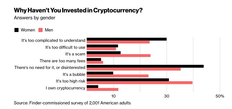 crypto's tweet image. Why aren't more Americans investing in cryptocurrencies? bloom.bg/2pDBKXi