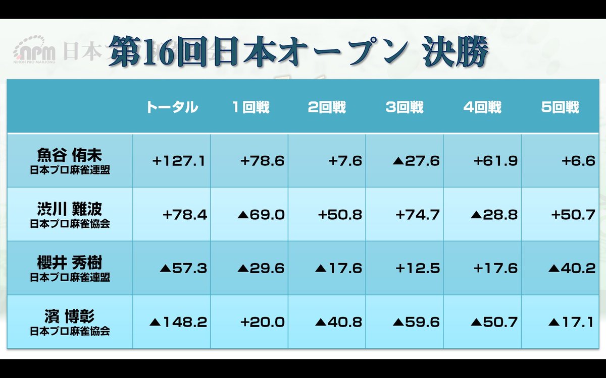 日本プロ麻雀協会 On Twitter 第16回日本オープン決勝戦 優勝は 魚谷侑未選手 日本プロ麻雀連盟 でした おめでとうございます 日本オープン史上初の女性プロの戴冠となります