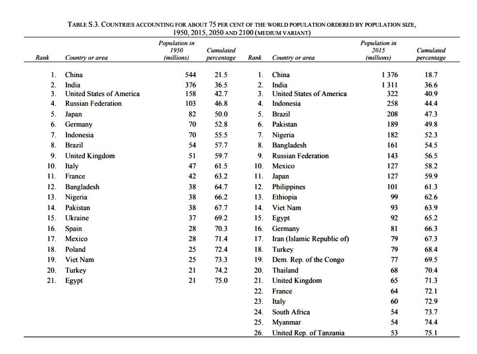 2013 - List of Countries by Population, PDF