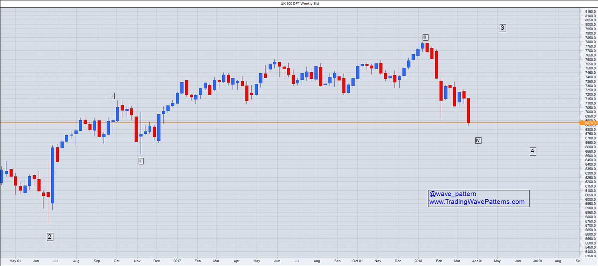 wave_pattern's tweet photo. #FTSE100 #UK $FTSE has a different #fractalpattern than #DAX30 #DAX and #US #markets. You can trade this in our special #service. https://t.co/ceaOj5OGPo