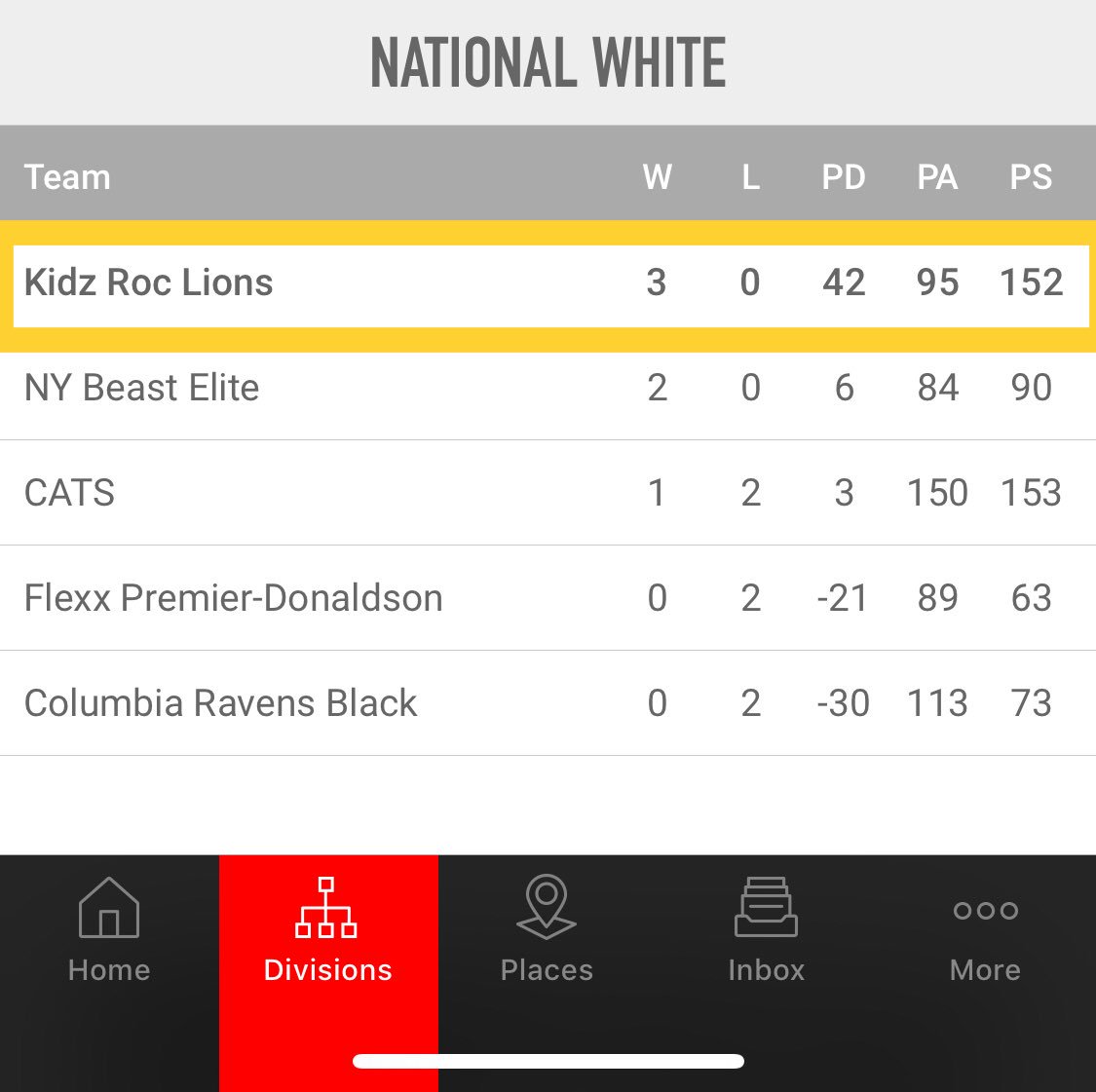 JLewis2021's tweet photo. A great way to start off the#AAU season! Final game tips off at 10:10! @ZGSelectMBB @ZeroGravityBB #ZGSelectMD #kidzroclions https://t.co/UWn3Z1SCnf