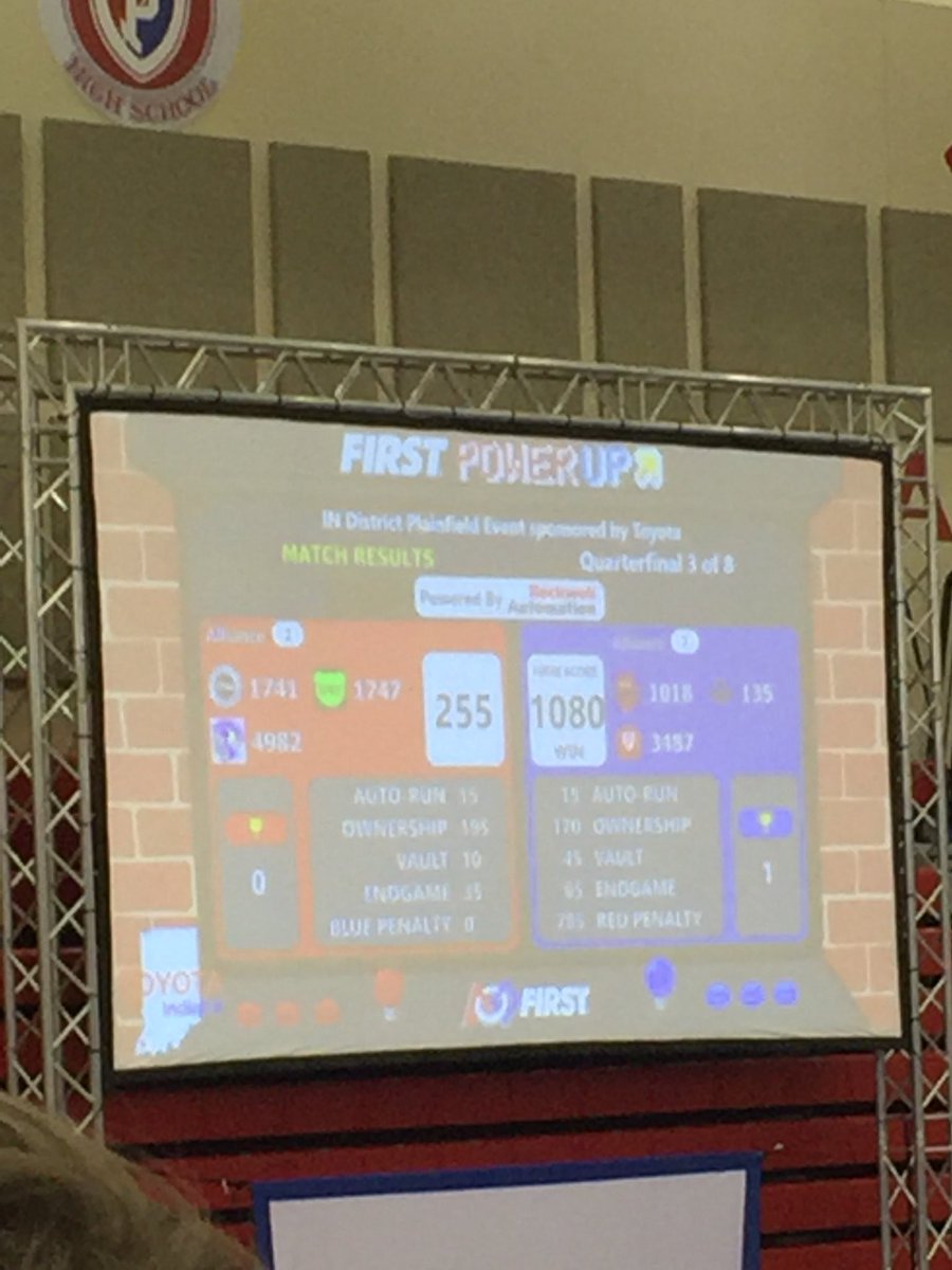 We won our first quarterfinal match! 
With a new high score of 1080!! 
#IndianaFIRST #FIRSTPowerUp