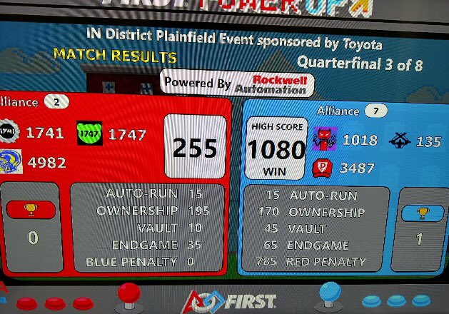 Just in: Alliance 1018, 135, and 3487 have set a new world record high score!!! #omgrobots #firstrobotics <a href="/SeanGaliher/">Dr. Sean Galiher</a> <a href="/The_Pennant/">Penn Kingsmen Sports</a>