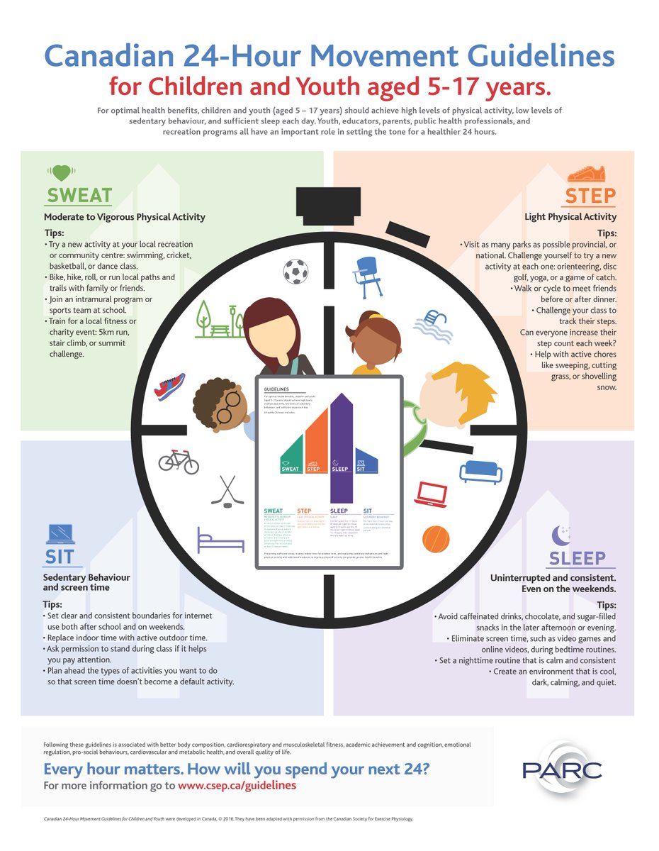 opheacanada's tweet image. Are you an educator, parent, public health professional, or rec program leader? Help set the tone for a healthier 24 hours with a poster raising awareness of the Canadian 24-Hour Movement Guidelines for Children &amp;amp; Youth (5–17yrs). Download here: bit.ly/2zTRcSW