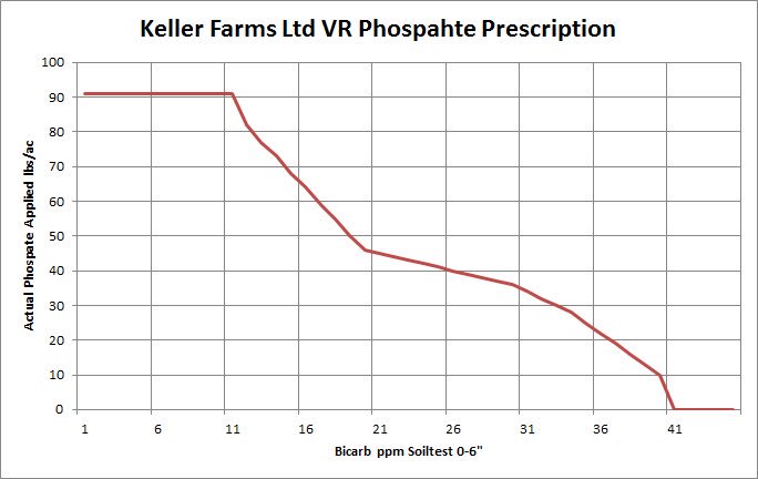 Crop Removal Chart