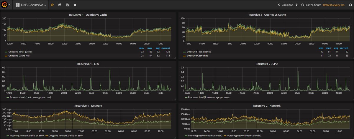 #isp #unbound #dns #zabbix #grafana
<a href="/zabbix/">Zabbix Team</a> <a href="/grafana/">Grafana</a>