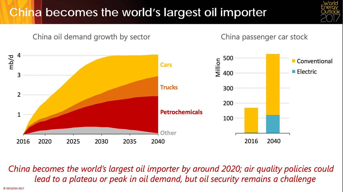 This is from the International Energy Agency <a href="/IEA/">International Energy Agency</a>). The outlook for vehicles suggests #China's demand for #fuels will soar. We'll be delighted to help out.