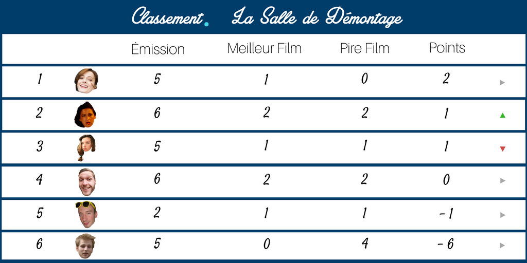 SalleDemontage's tweet photo. CLASSEMENT 

A la faveur d'une meilleure note moyenne, @JulieClotilde repasse devant @BlouzetRigg ! @RemFortz entame son errance dans le désert ! 
#VLdemonte 

[Barème] 
Meilleur Film : +1 point 
Pire Film : -1 point 
Note > 7 : +1 point 
Note < 5 : -1 point 
Égalité : 0 point https://t.co/yS3st6u8KH