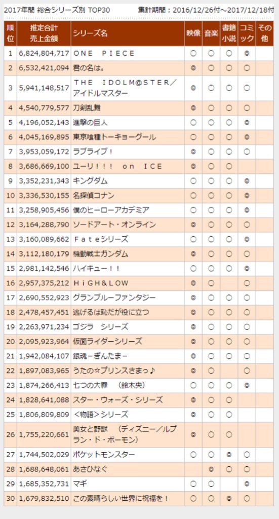 松 大悲報 ラブライブ年間売上億も下がる ソシャゲ売上は含まれてません やはりm S Aqoursでファンが相当減りましたね 逆に厄介が増えて真面目なラブライバーは別コンテンツに移動した感じがします ラブライブサンシャイン Lovelive サン