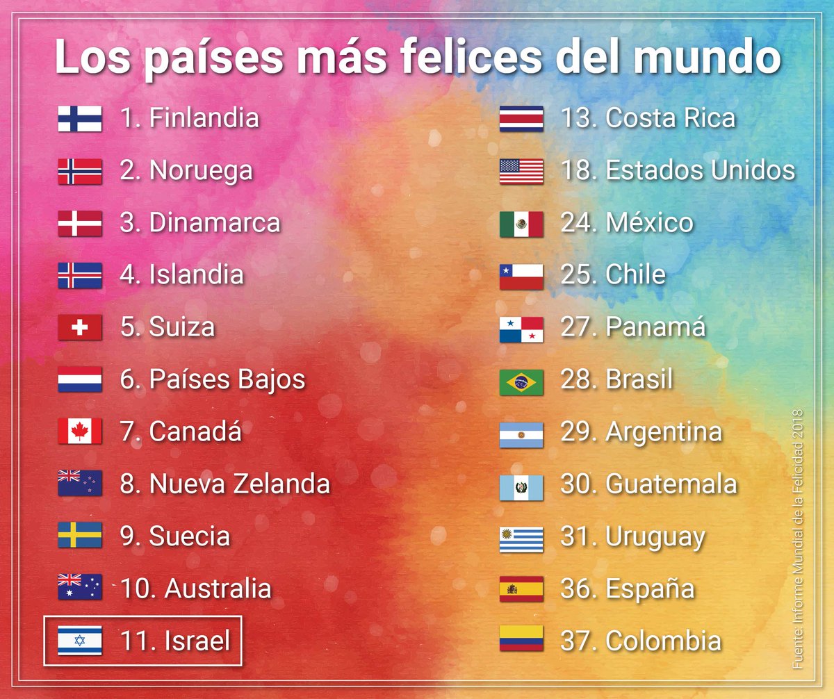 Por quinto año consecutivo #Israel está en el #11 entre los países más  felices del mundo! El Informe Mundial de la Felicidad tiene en cuenta cosas  como expectativa de vida, salud, bienestar, image size:1200x1006