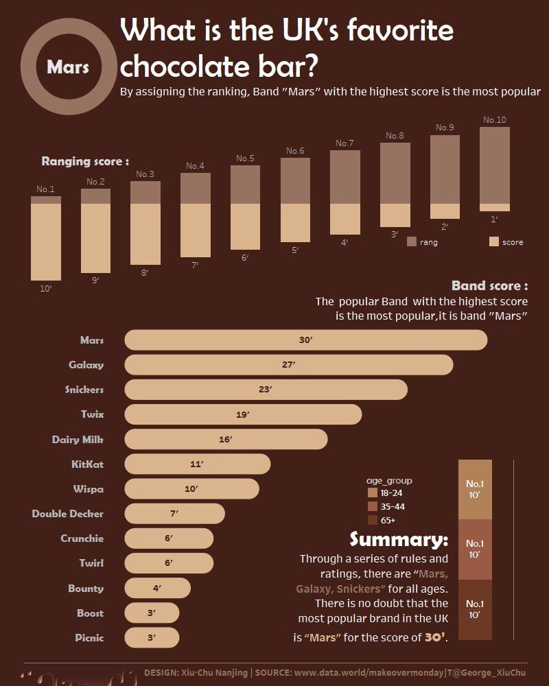 George_XiuChu's tweet image. #MakeoverMonday 2018W13《What is the UK&apos;s favorite chocolate bar?》
viz link：public.tableau.com/profile/dragon…
#DataVizKey  #Tableau @aleksoft ,@VizWizBi,@TriMyData @flerlagekr #MMDataCamp @mikevizneros @chanjagg   @SimonBeaumont04    @josh_tapley