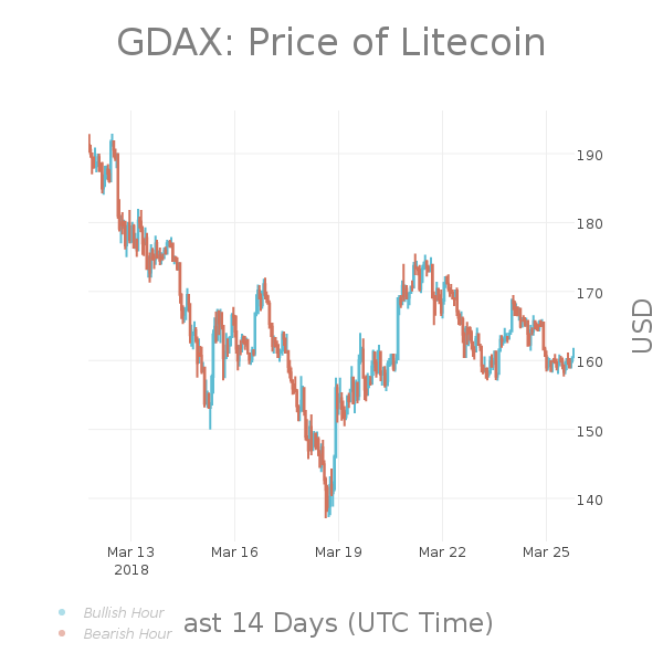 LTCPriceBot's tweet photo. #LTC 24hr Summary:
Last: $161.61
High: $166.00
Low: $157.69
Change: -2.07% | $-3.41
Volume: $25,173,230.13
$LTC #Litecoin #Pricebots https://t.co/NwNs7xhasR