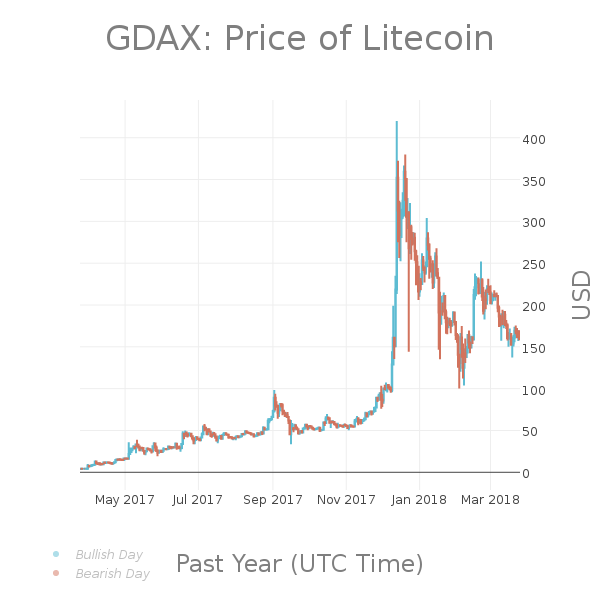 LTCPriceBot's tweet photo. #LTC 24hr Summary:
Last: $161.61
High: $166.00
Low: $157.69
Change: -2.07% | $-3.41
Volume: $25,173,230.13
$LTC #Litecoin #Pricebots https://t.co/NwNs7xhasR