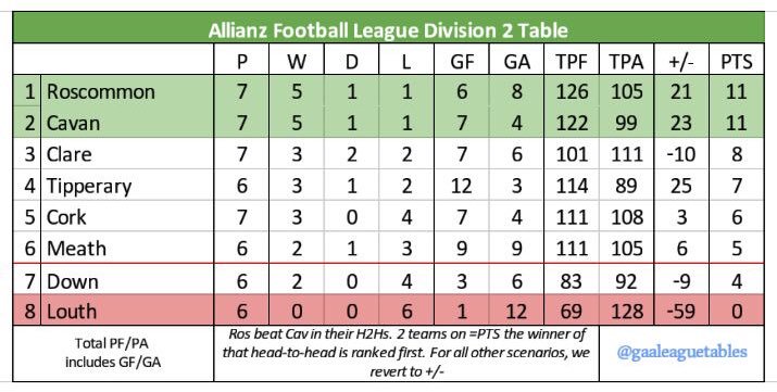 Gaa League Tables On Twitter Allianzleagues Football Division 2