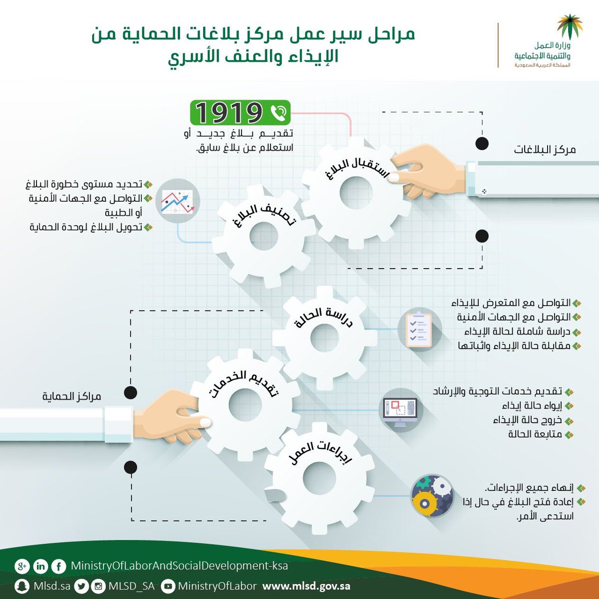 القانون🔴
-أنشأت الدولة مركز متخصص
 (بكادر نسائي)متكامل يعمل ع مدار 24 ساعة لتلقي البلاغات ع الرقم الموحد 1919
من تعرض للعنف يتم معالجة حالته وإيواءه والمجرم يُعاقب ويأُخذ جزآءه...
-كما تم إطلاق أول مشروع في #المملكة لتوظيف المرأة المعُنفة..