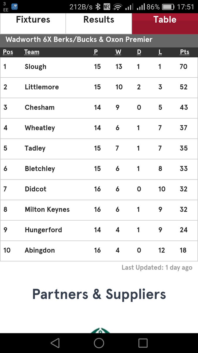 BucksRFUNews's tweet photo. Congratulations @Sloughrfc on securing the BBO Premiership title with their 31-31 draw against @BletchleyRUFC in a great advert for Buckinghamshire rugby on Saturday https://t.co/fDGy9svGcZ