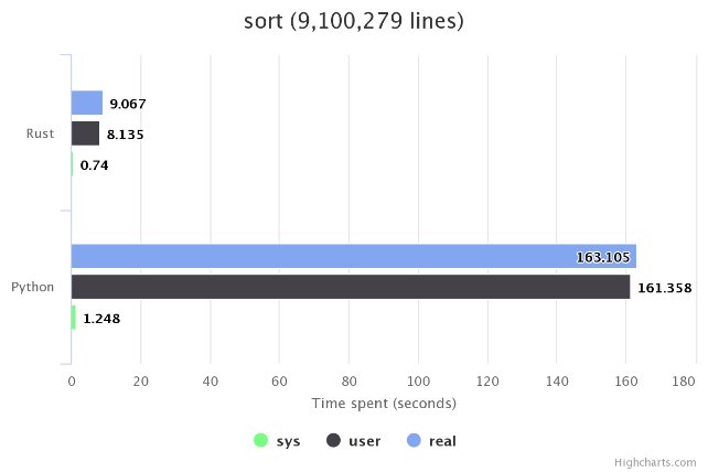 RustNairobi's tweet image. Here are the speed benchmarks of a tail & sort function processing a file with about 9 Million lines. Python extended with @rustlang vs a Pure Python implementation and... We've got some serious gains guys 🧐😲