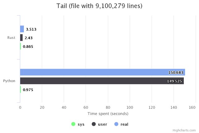 RustNairobi's tweet image. Here are the speed benchmarks of a tail & sort function processing a file with about 9 Million lines. Python extended with @rustlang vs a Pure Python implementation and... We've got some serious gains guys 🧐😲