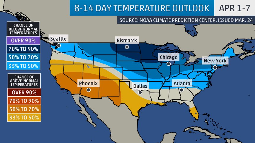 weatherchannel's tweet photo. Temperatures across much of the country have been below average during March.  What does the trend look like as we go into April?  Looks to be cold in the Northern Tier and a big warm up for the Southwest.
https://t.co/TdwXrH0ZyC https://t.co/s2E0rLvtdR