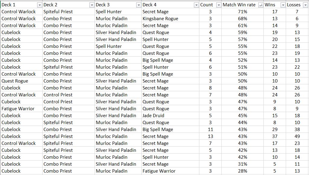 The most popular lineups at HCT Oslo sorted by match winrate in Swiss. #HCT #HCTOslo #Hearthstone #esports