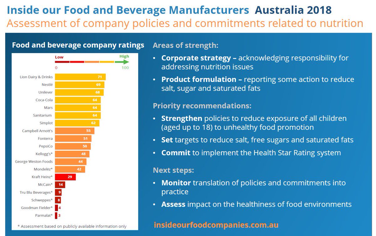 How do Australian food and beverage manufacturers rate on their policies and commitments related to obesity prevention and nutrition? See our new report launched today #insideourfoodcompanies insideourfoodcompanies.com.au @GLOBE_obesity <a href="/_INFORMAS/">INFORMAS</a>