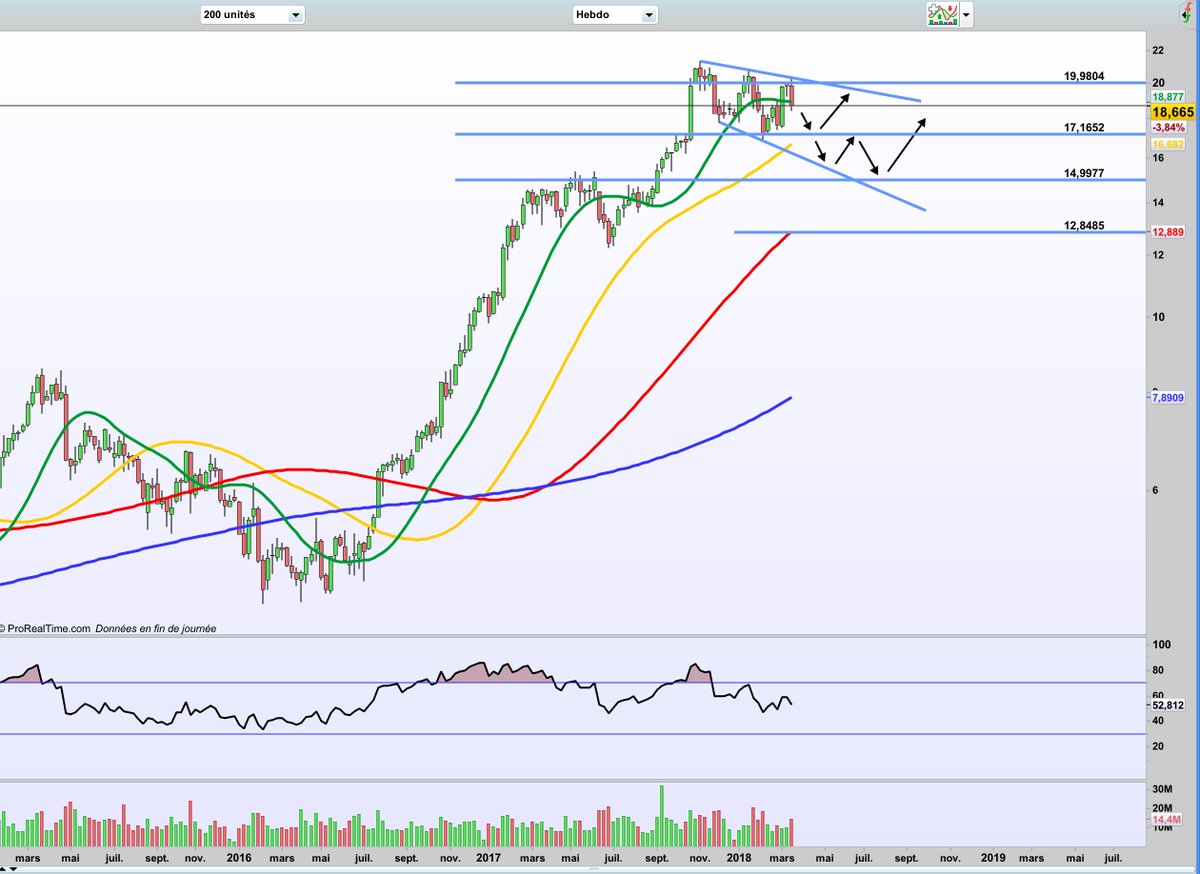 InvestTEC's tweet image. #STMicroelectonics $STM 3 points clé investtec.blogspot.ch/2018/03/stmicr…
#bourse #cac40
