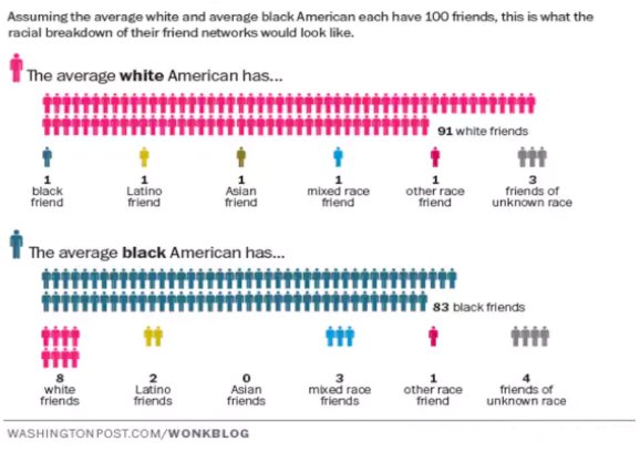 BetterAllies's tweet image. I actively diversify my network. Turns out 75% of whites don’t have any non-white friends in their social network. And if we have homogeneous networks, we&apos;ll hire homogeneity.  #LeakyTechPipeline @KaporCenter buff.ly/2GfXGlE #MaleAllies