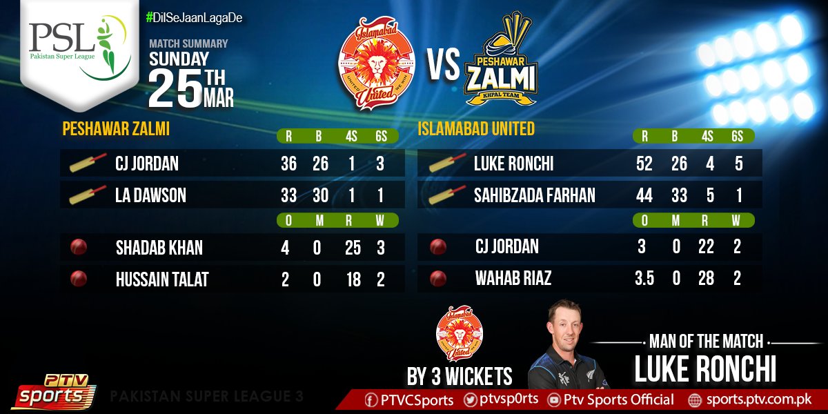 PTVSp0rts's tweet photo. Tale of the Battle
Did you expect this result?
#DilSeJaanLagaDe#PSL3
@thePSLt20
@IsbUnited
@PeshawarZalmi https://t.co/LrGxNx4bnx