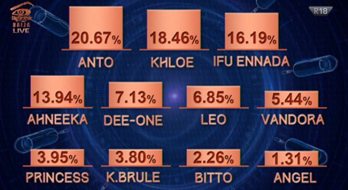 #BBNaija 2018 #BBBringBack how Nigeria Voted