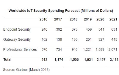Gartner: Worldwide IoT security spending to reach $1.5 billion in 2018