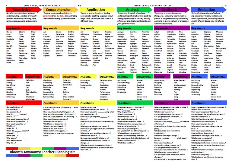 NiamhDeasy's tweet image. A teachers best friend.. 👍🏻 #BloomsTaxonomy