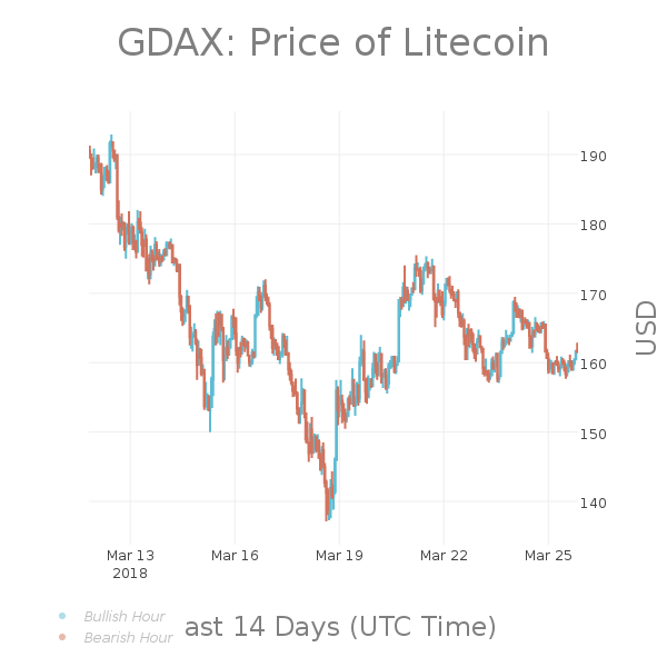 LTCPriceBot's tweet photo. #LTC 24hr Summary:
Last: $161.63
High: $166.00
Low: $157.69
Change: -2.04% | $-3.37
Volume: $25,801,724.23
$LTC #Litecoin #Pricebots https://t.co/wTerfRZRRS