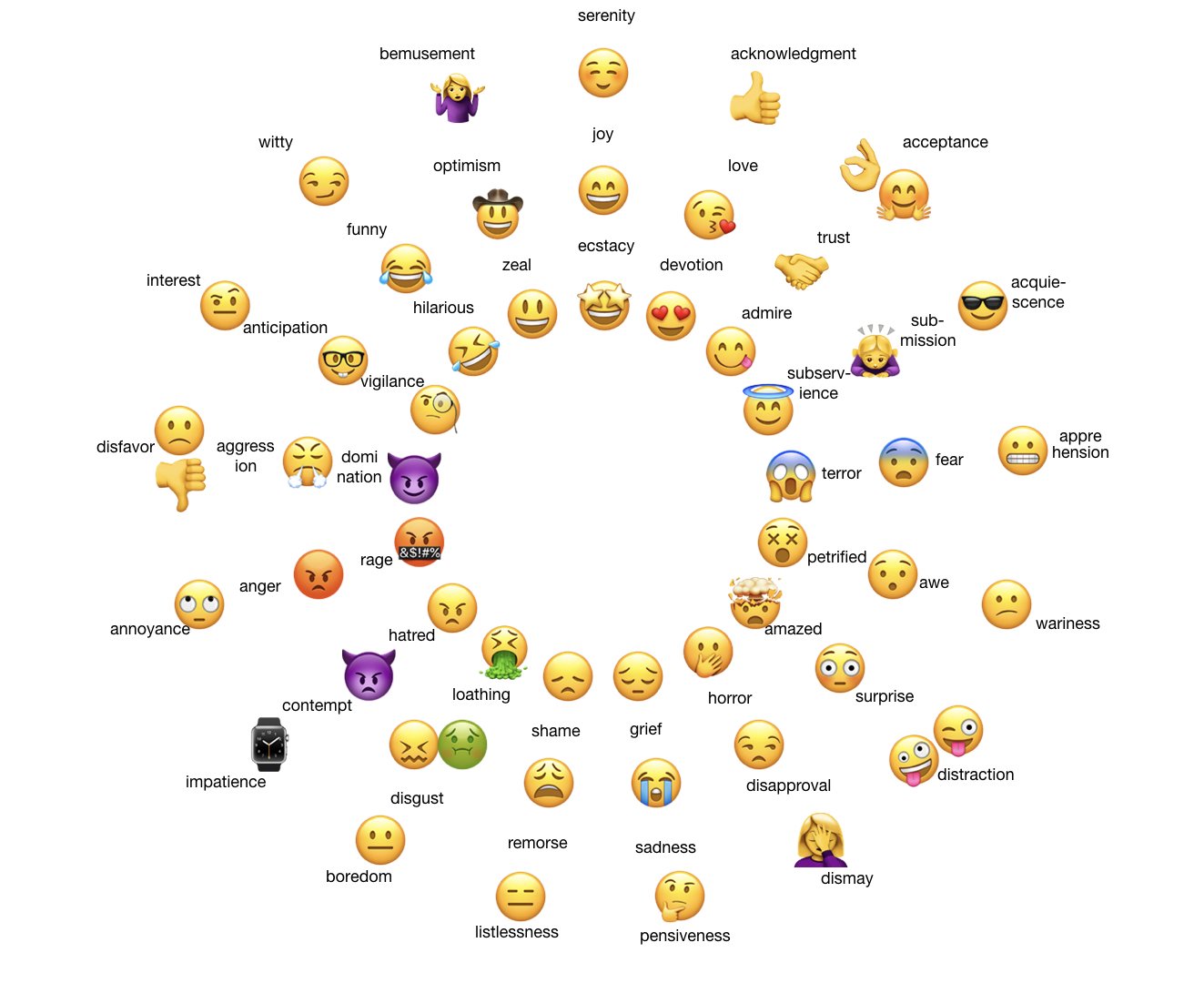 RJ Andrews on Twitter "playing with emoji on Plutchik's
