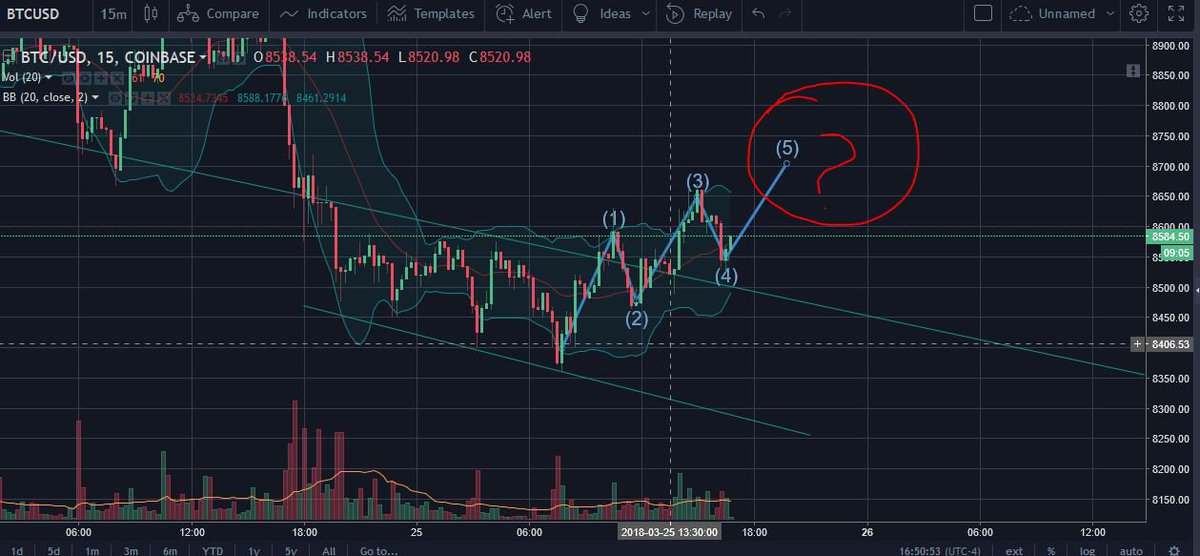 CryptoNews009's tweet photo. Looking at the 15 min chart for $BTC we might have a 5 step Elliot Wave. I am looking for some confirmations before I am 100% sure but it looks decent so far. 
#BTC #xrp $xrp $btc $trx $ltc #eth #news #crypto #nano #cryptocurrency $XMR https://t.co/F2eQHl9xSY