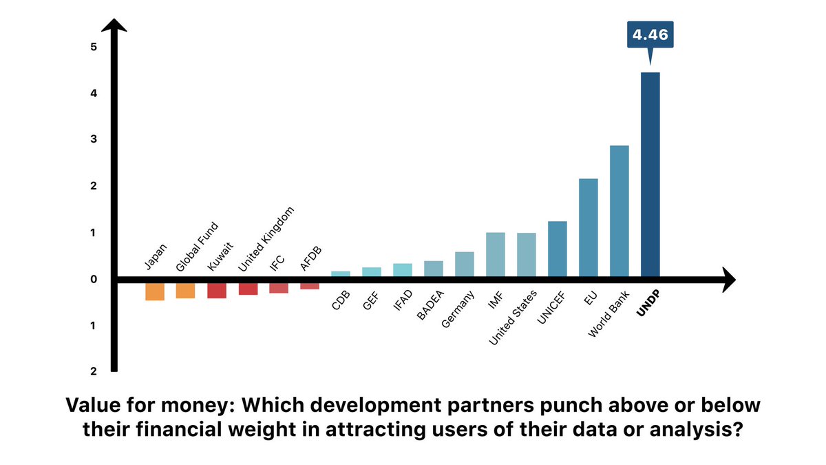 ACRundp's tweet image. #AidData report Decoding Data Use: How do leaders source data and use it to accelerate development? Interesting reading!