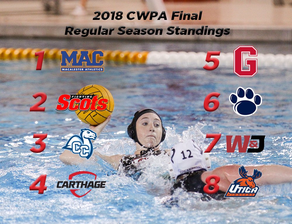 The 2018 CWPA Regular Season Standings are set! #4 @LadyRedsPolo will take on #5 Grove City College in the 2018 CWPA Championship Quarterfinal on Saturday, April 14 at 11:40 a.m. in Erie, Pa. #RedStateOfMind