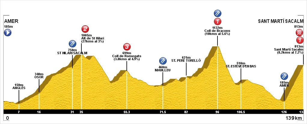 Marxa Amer: +2800. 4h27. 127ppm. 209w. 243w normalitzada. Disfrutar molt amb un recorregut genial. Temps ens a acompanyat tb.