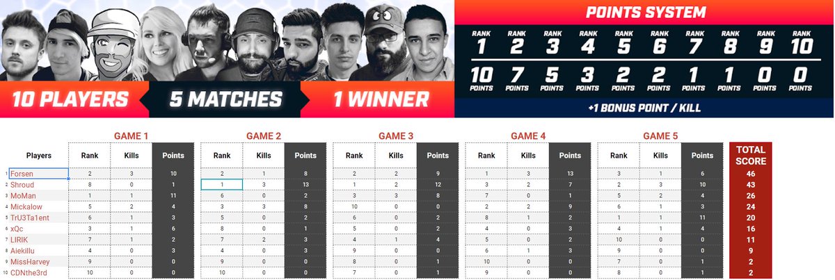 DarwinProject's tweet photo. Second Edition for #DarwinProjectInvitational and @Forsen takes the win!! 🎉 Congratz ! 👏
🥇@Forsen
🥈@C9shroud
🥉@MoMaNuS
🏅@Mickalow_
🏅@TrU3Ta1ent
🏅@xQc
🏅@LIRIK
🏅@Aiekillu
🏅@missharvey
🏅@CDNThe3rd
@Twitch @TwitchDev https://t.co/E0OlUX49BF