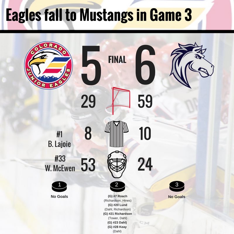 NoCoEaglesUSPHL's tweet photo. Eagles fall 6-5 in the final game of Round 2 against the Ogden Mustangs.

Fans, thank you for a fantastic season! We look forward to another great season with you next year! 

#coloradojunioreagles #2013V2018 #YearV https://t.co/2Kc8OvHJpf