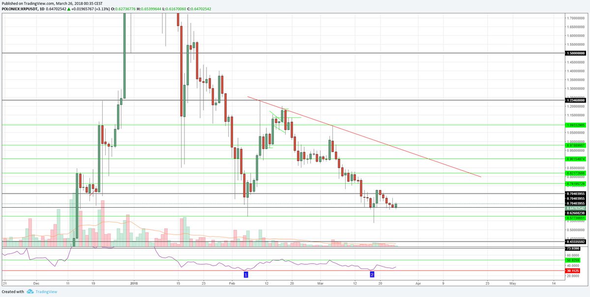 $XRP fans, as we look for support higher than $0.57c in the chart. Yesterday (Saturday) we saw $XRP post an inverted hammer on the D1 signalling bullish movement for today, we have seen around a 5% move. Hopefully we see a continuation of that move this week. Lets go $XRP #fizz