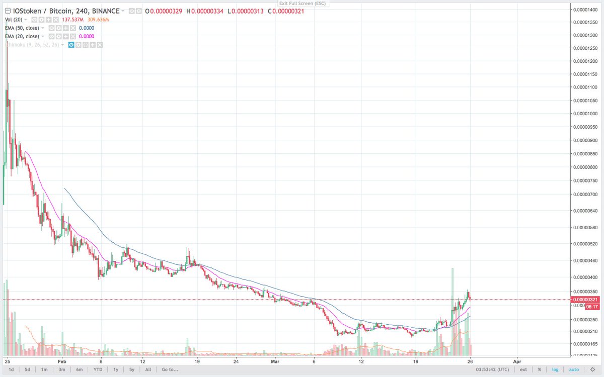 Iost Price Chart