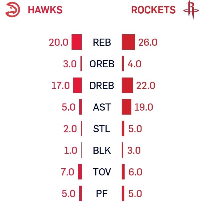 Houston's Opponents' Stats tweet media