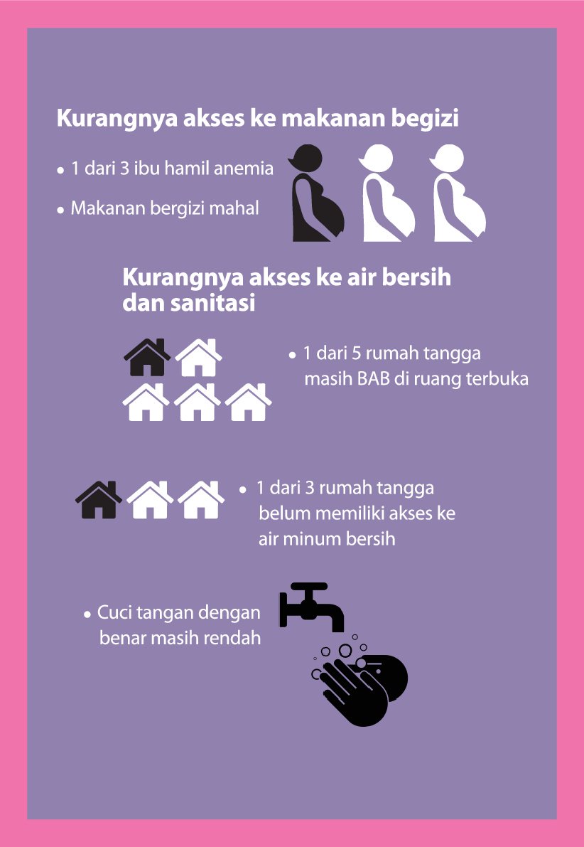 Selain itu kurangnya akses ke makanan bergizi serta akses sanitasi dan air bersih juga menjadi penyebab stunting 😢

#AyoCegahStunting
@ditjenkesmas