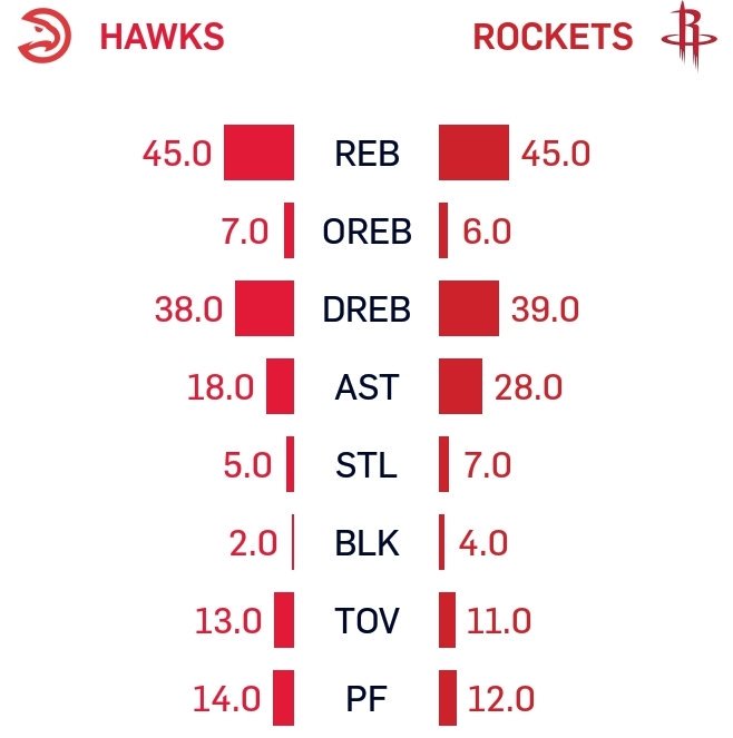 Houston's Opponents' Stats tweet media